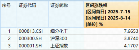 化工ETF（516020）止步日线四连阳！资金持续涌入+估值低位，回调或现布局时机？