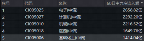 化工ETF（516020）止步日线四连阳！资金持续涌入+估值低位，回调或现布局时机？
