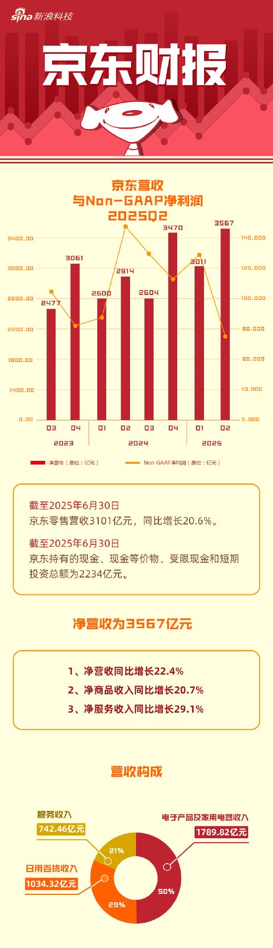 看图：京东Q2营收3567亿元 同比增长22.4%