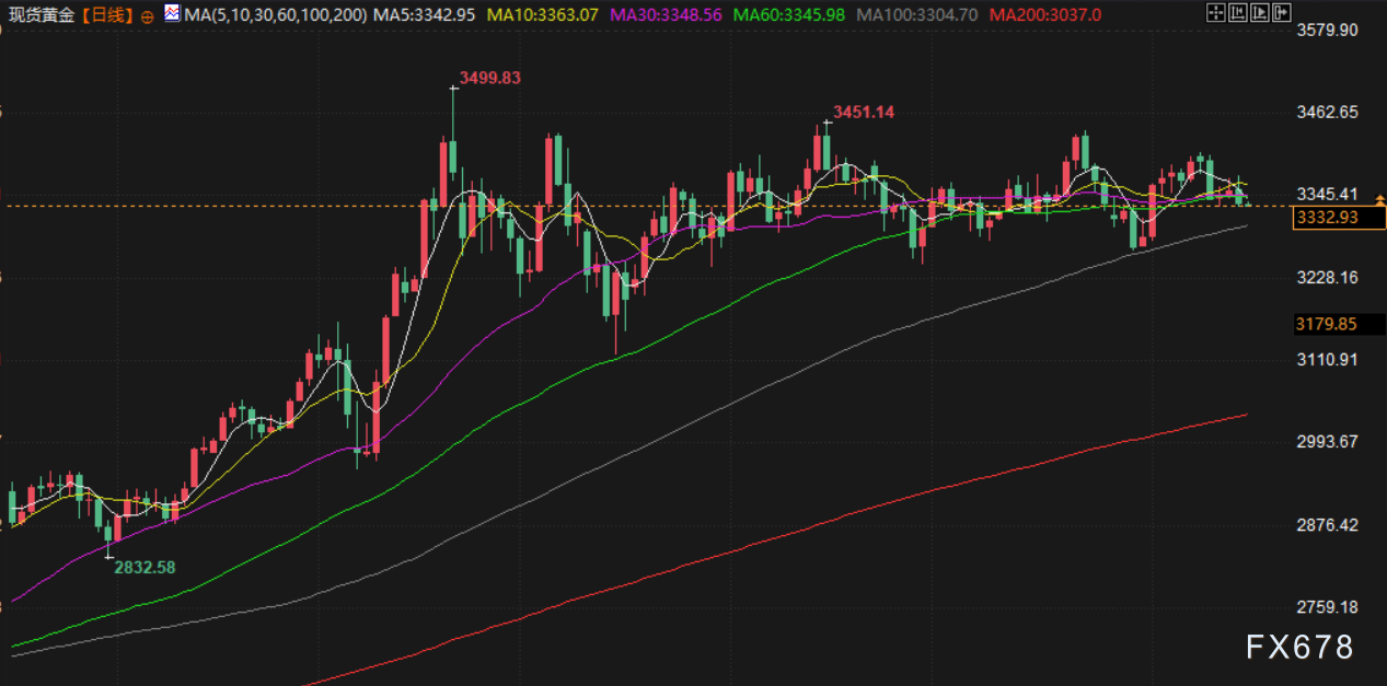 8月15日财经早餐:美联储9月超大规模降息押注缩减,金价持稳于3330附近