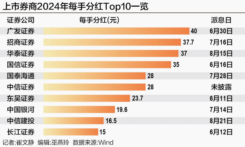 券商狂撒“红包雨”：华林证券暴增10倍 有头部券商每手派40元