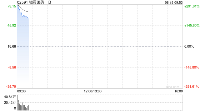银诺医药-B:香港公开发售获5341.66倍认购