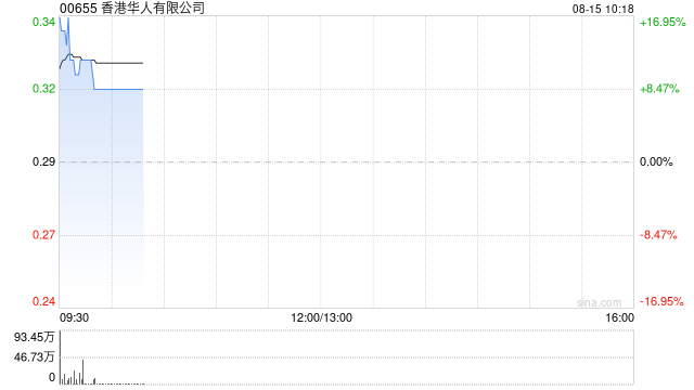香港华人有限公司发盈喜 预期中期股东应占综合溢利不少于1.9亿港元同比扭亏为盈