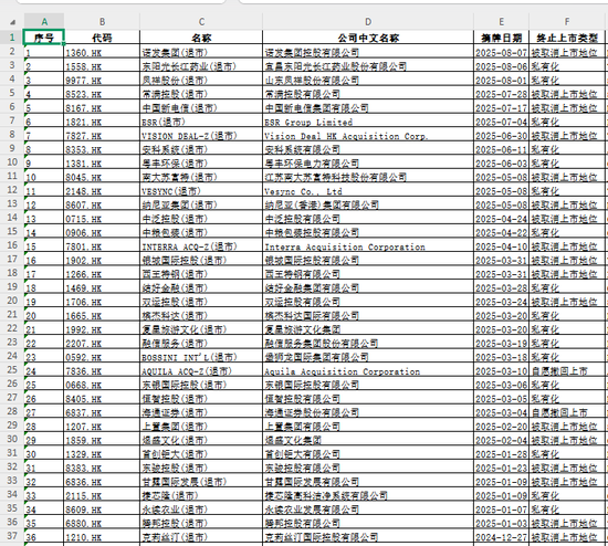 又有港股公司主动退市：“香港米线大王”谭仔国际预计8月19日收盘后退市