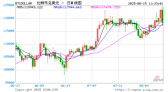 币圈“能量不小”？贝森特称“美国政府不会新买比特币”，几个小时后改口
