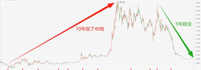 首席发声｜这个板块涨了10年，却用5年清零