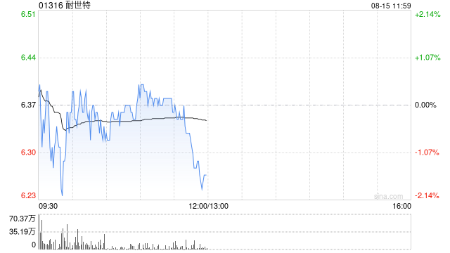 中金：维持耐世特跑赢行业评级 升目标价至8.4港元