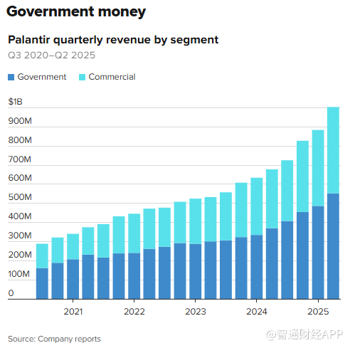 上市5年暴涨1700%！Palantir如何打造增长神话？三张图表揭示线索