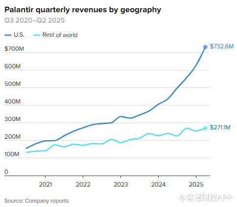 上市5年暴涨1700%！Palantir如何打造增长神话？三张图表揭示线索