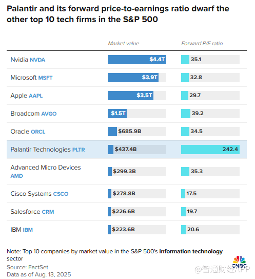 上市5年暴涨1700%！Palantir如何打造增长神话？三张图表揭示线索