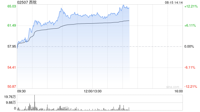 西锐盘中一度涨超11%创新高 年内股价已累计涨超2倍