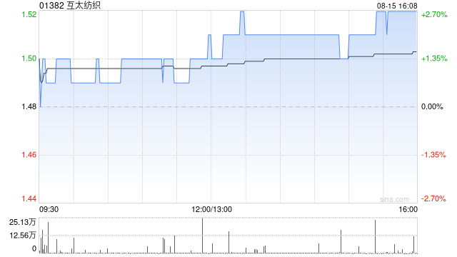 互太纺织8月14日斥资300万港元回购200万股