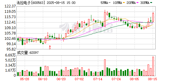 法拉电子：2025年半年度净利润约5.69亿元，同比增加18.15%