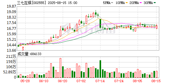 三七互娱:公司近三个会计年度累计现金分红金额达57.78亿元