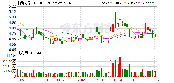 中泰化学：8月15日召开董事会会议