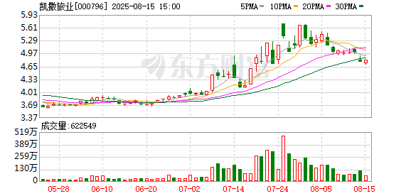凯撒旅业：8月15日召开董事会会议