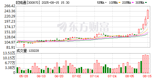 股价一周大涨超82%，欧陆通紧急辟谣：没签海外大单