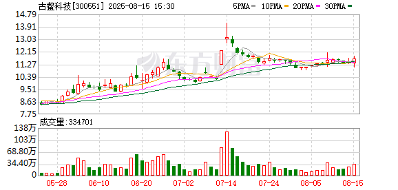古鳌科技：实控人陈崇军所持550万股将被司法拍卖