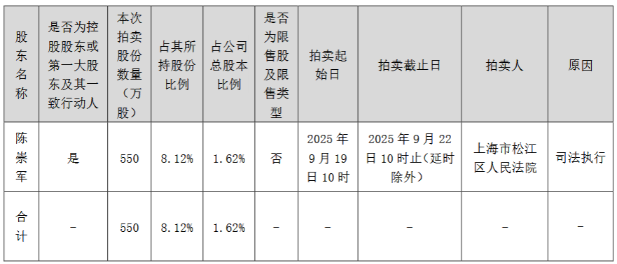 古鳌科技：实控人陈崇军所持550万股将被司法拍卖