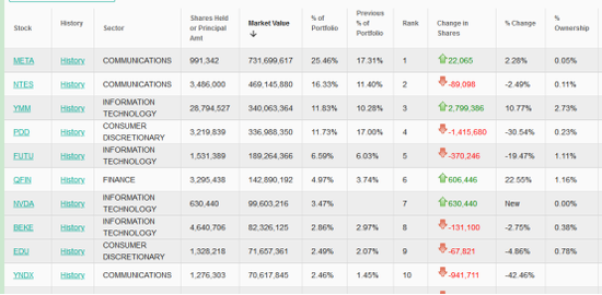 高瓴HHLR、高毅、景林等知名私募持仓揭晓