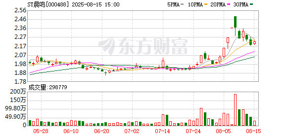 ST晨鸣:目前专项用于复工复产的23.1亿元银团贷款已完成批复,正在落实提款