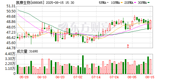 凯赛生物：2025年半年度净利润约3.09亿元，同比增加24.74%