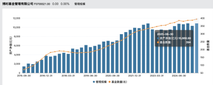 博时基金何平清仓式卸任所有基金，规模总计337亿