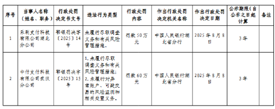 乐刷支付湖北分公司被罚50万元：未履行尽职调查义务和有关风险管理措施