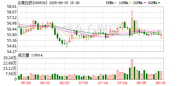 云南白药拟收购聚药堂100%股权，作价6.6亿元