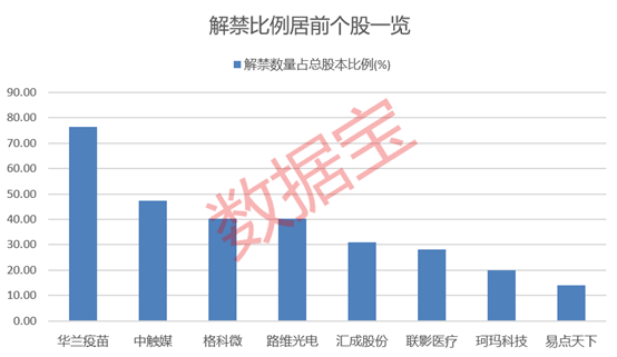 下周25股面临解禁 合计解禁市值795.29亿元