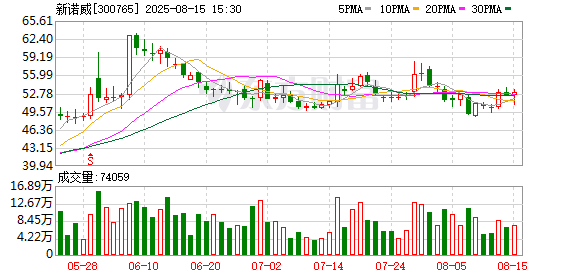 新诺威上半年净利亏损274.61万元，同比盈转亏