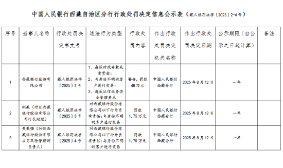 西藏银行被罚48万元：占压财政存款或者资金等