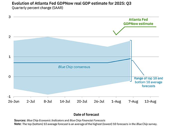 50基点降息成泡影？“恐怖数据”平稳增长，美联储降息天平转向25基点