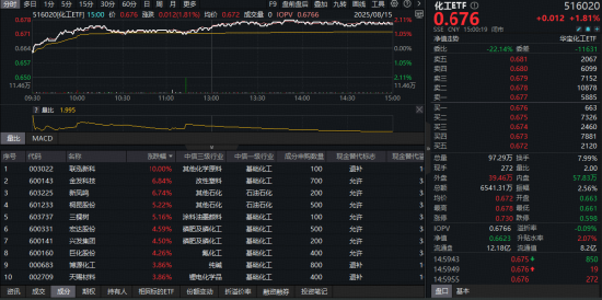 化工板块全天狂飙，化工ETF（516020）盘中涨超2%！机构力挺+资金持续加码，板块转机或至？