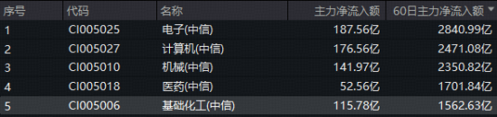 化工板块全天狂飙，化工ETF（516020）盘中涨超2%！机构力挺+资金持续加码，板块转机或至？