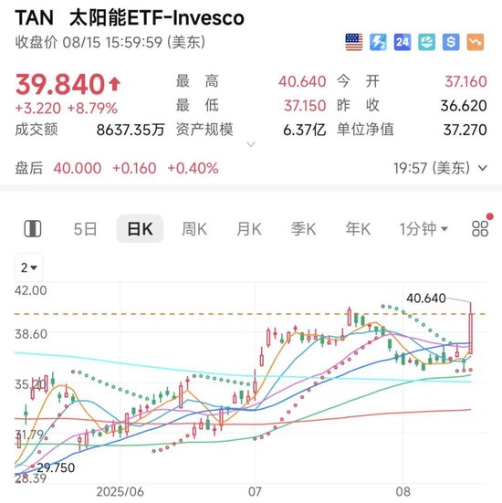 利好突袭！光伏板块集体飙升！