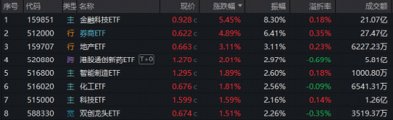 牛市双旗手引爆，超4600股上涨！金融科技ETF（159851）冲击7%天量新高，券商ETF（512000）爆量上冲5.7%