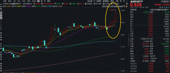牛市双旗手引爆，超4600股上涨！金融科技ETF（159851）冲击7%天量新高，券商ETF（512000）爆量上冲5.7%