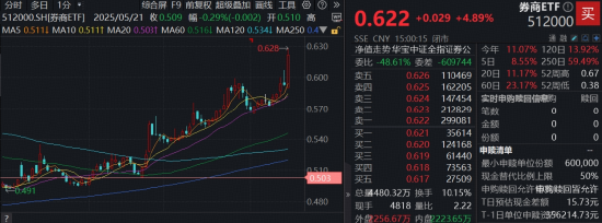 牛市双旗手引爆，超4600股上涨！金融科技ETF（159851）冲击7%天量新高，券商ETF（512000）爆量上冲5.7%