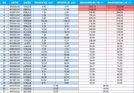牛市双旗手引爆，超4600股上涨！金融科技ETF（159851）冲击7%天量新高，券商ETF（512000）爆量上冲5.7%