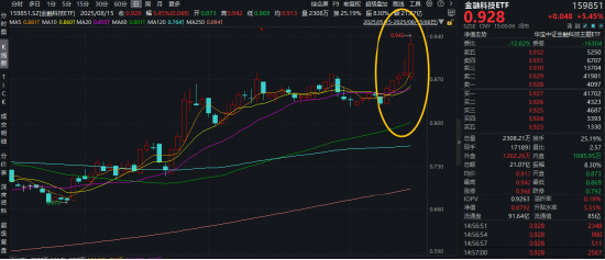 牛市旗手2.0飙升！金融科技领跑全市场ETF！159851放量豪涨5.45%，斩获日线5连阳再刷上市新高！