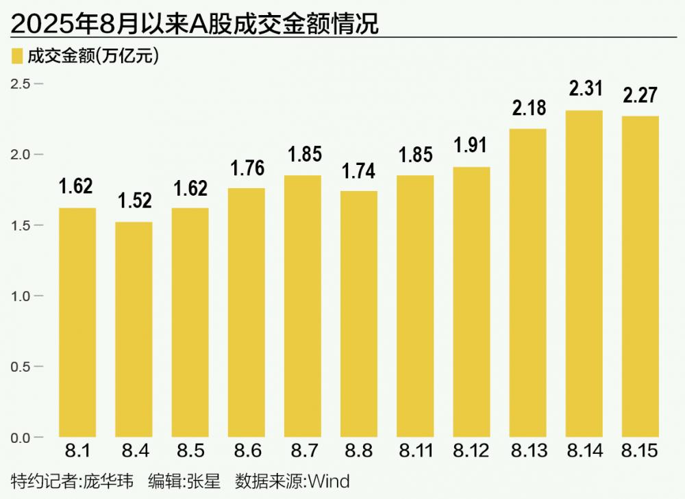 A股集结号:资金火速涌入 成交额连续3日超2万亿