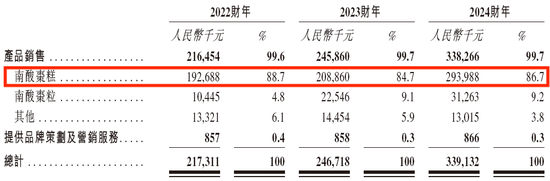 齐云山食品IPO：分红4370万，6位原国企身份董事分得近3000万，员工社保欠缴，产能利用不足，产品单一