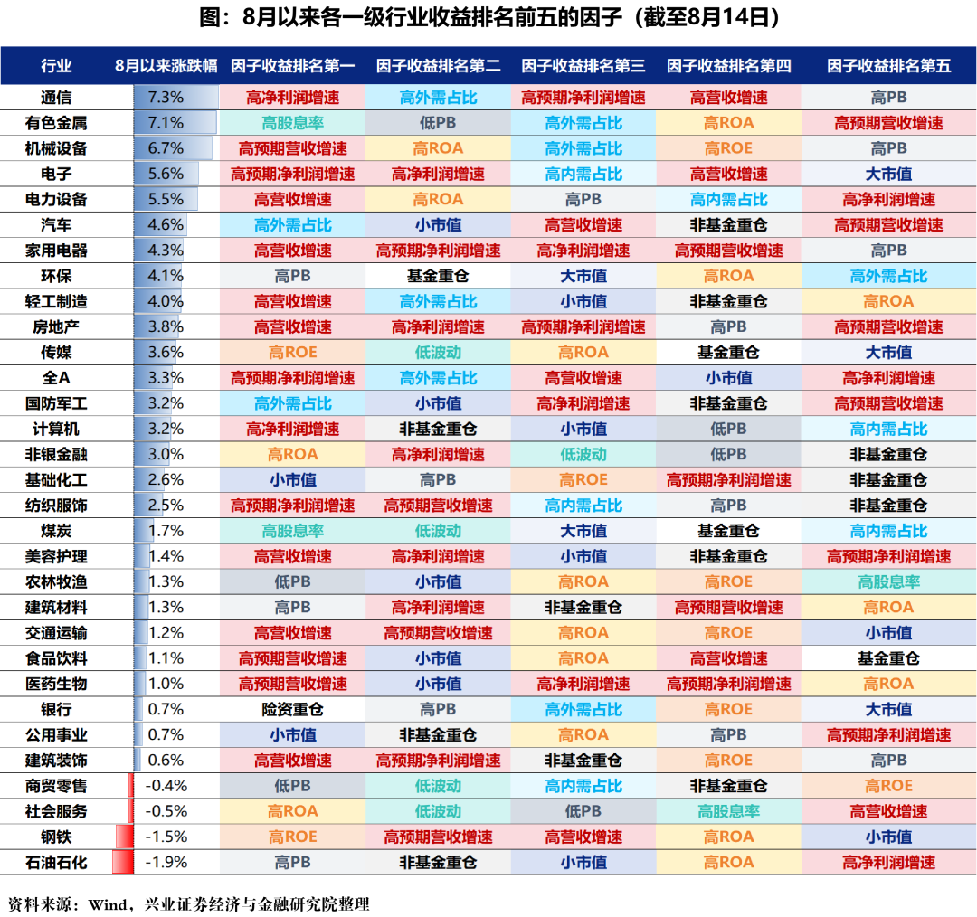 兴证策略：8月以来各行业在交易什么？