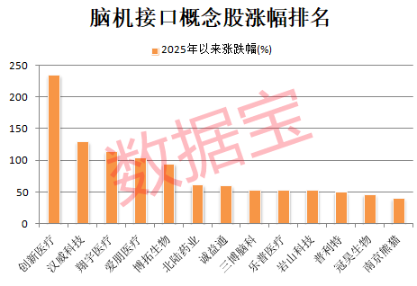 脑机接口概念龙头股持续走强 6股获机构调研5次及以上(名单)