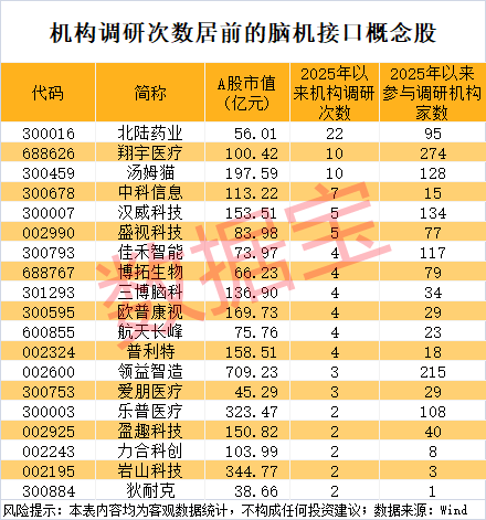脑机接口概念龙头股持续走强 6股获机构调研5次及以上(名单)