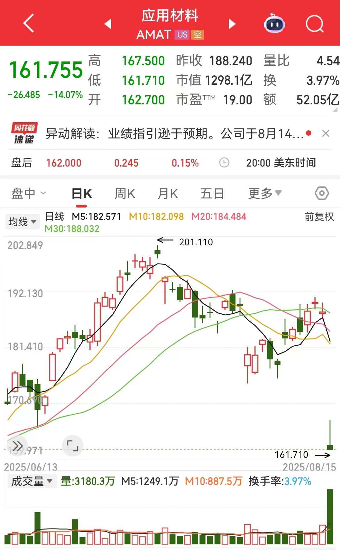 美国半导体巨头大跌超14%，市值一夜蒸发超1500亿元！发生了什么？