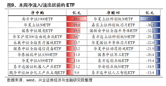 兴业证券首席策略张启尧：市场新高，各类资金动向如何？