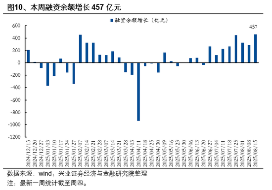 兴业证券首席策略张启尧：市场新高，各类资金动向如何？