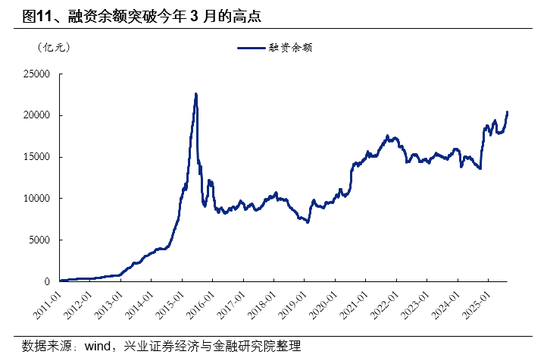兴业证券首席策略张启尧：市场新高，各类资金动向如何？